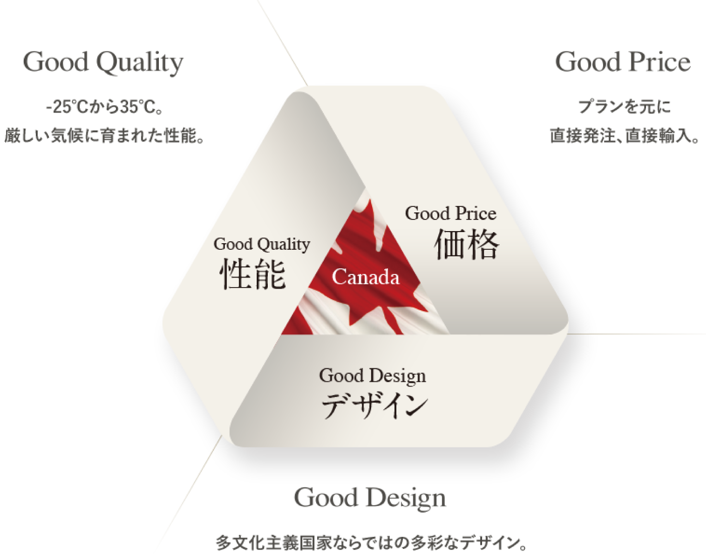 Good Quality　Good Price　Good Design