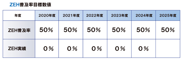 ZEH普及率目標数値