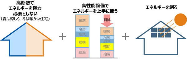 高断熱で高性能設備で必要としない。高性能設備でエネルギーを上手に使う。エネルギーを創る。